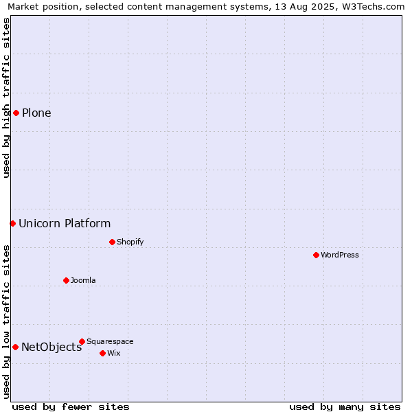 Market position of Plone vs. NetObjects vs. Unicorn Platform