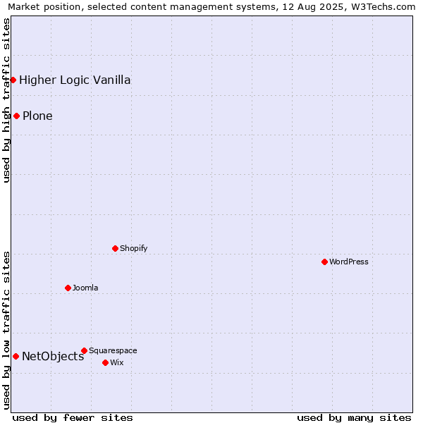 Market position of Plone vs. NetObjects vs. Higher Logic Vanilla