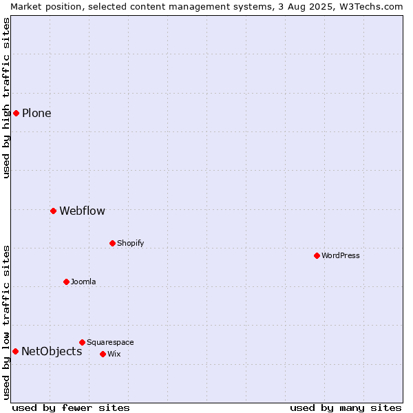 Market position of Webflow vs. Plone vs. NetObjects