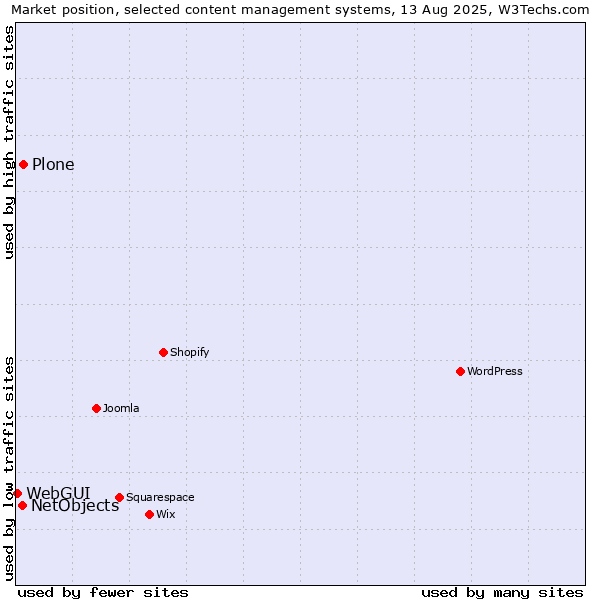 Market position of Plone vs. NetObjects vs. WebGUI