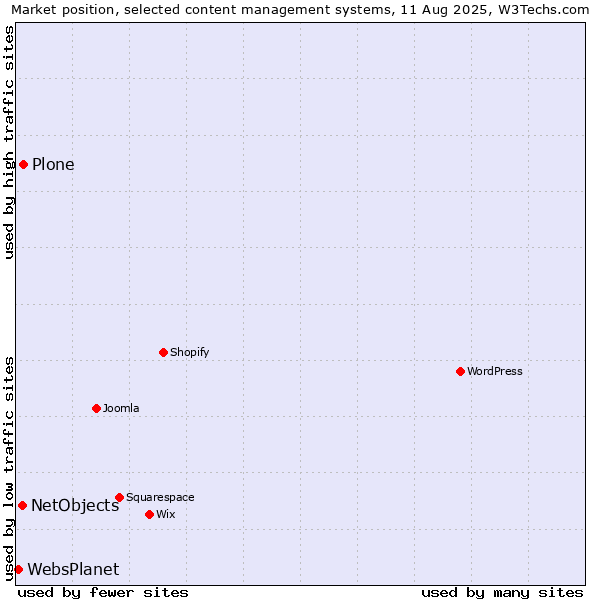 Market position of Plone vs. NetObjects vs. WebsPlanet