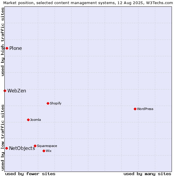 Market position of Plone vs. NetObjects vs. WebZen