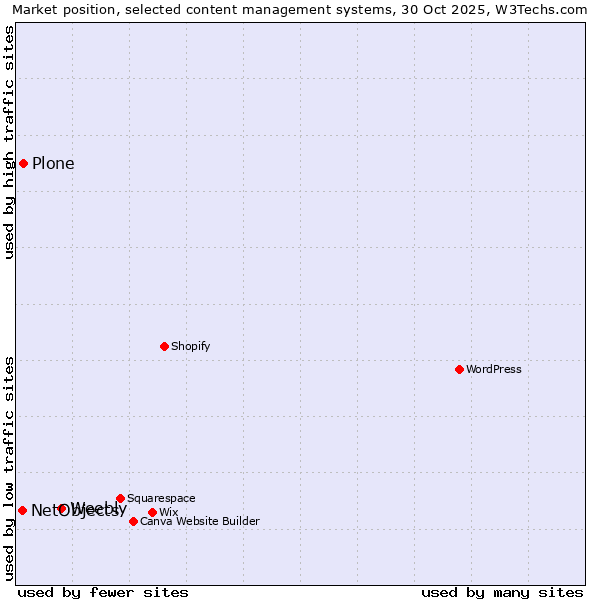Market position of Weebly vs. Plone vs. NetObjects