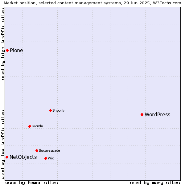 Market position of WordPress vs. Plone vs. NetObjects