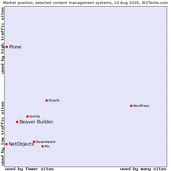 Market position of Beaver Builder vs. Plone vs. NetObjects