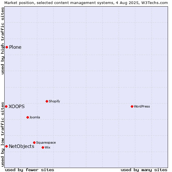 Market position of Plone vs. NetObjects vs. XOOPS