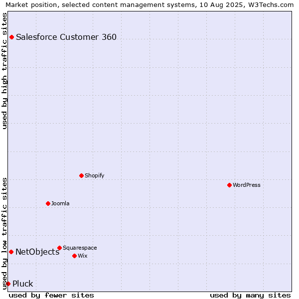 Market position of Salesforce Customer 360 vs. NetObjects vs. Pluck