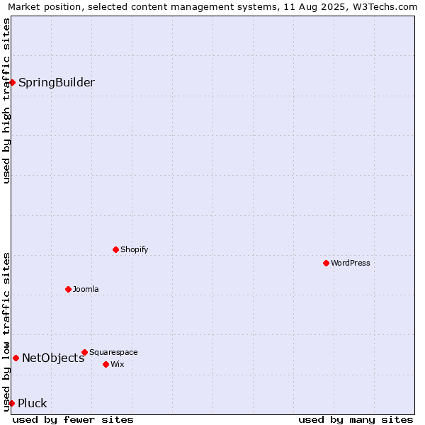 Market position of NetObjects vs. SpringBuilder vs. Pluck