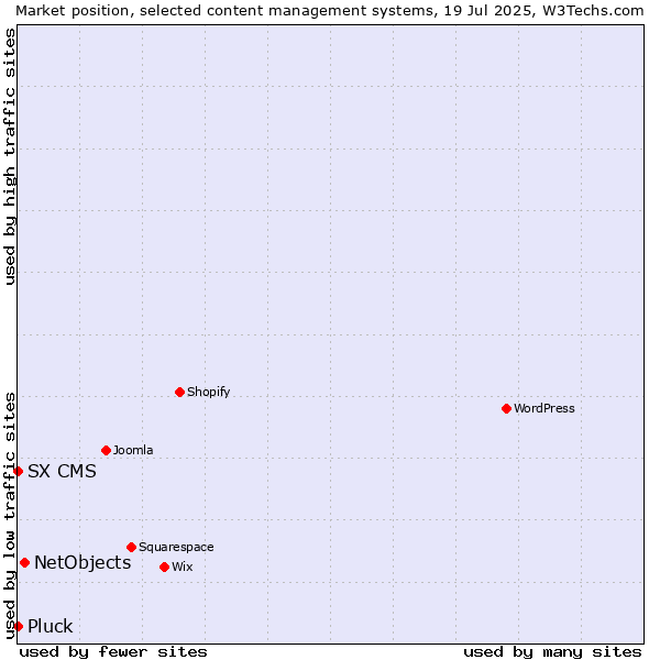 Market position of NetObjects vs. Pluck vs. SX CMS