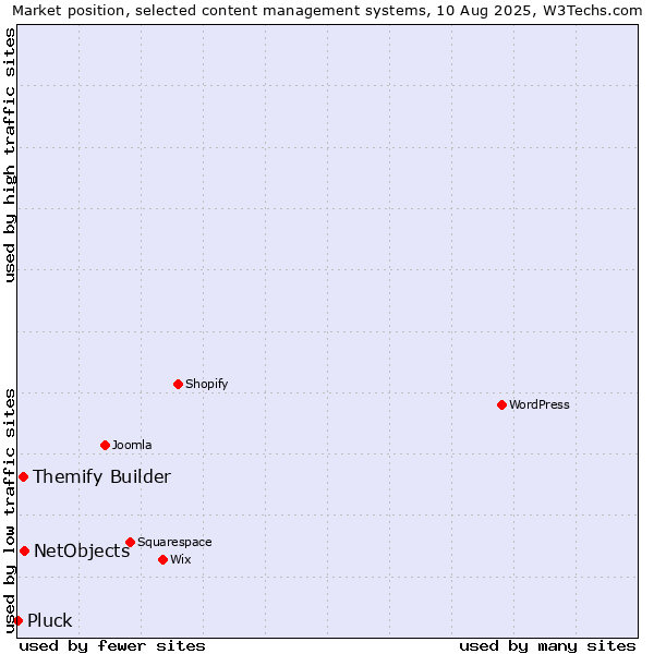 Market position of NetObjects vs. Themify Builder vs. Pluck