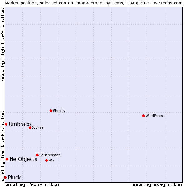 Market position of NetObjects vs. Umbraco vs. Pluck