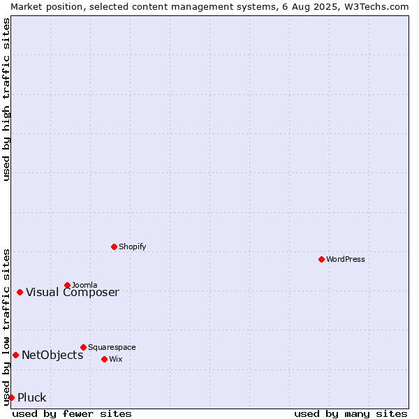 Market position of Visual Composer vs. NetObjects vs. Pluck