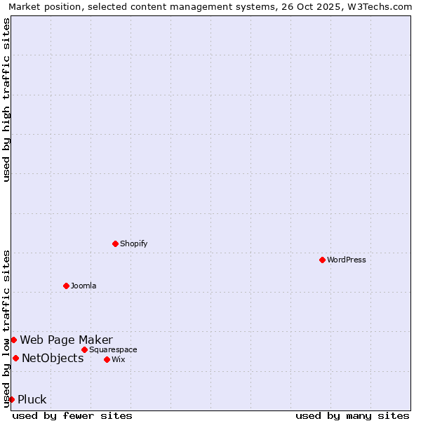 Market position of NetObjects vs. Web Page Maker vs. Pluck