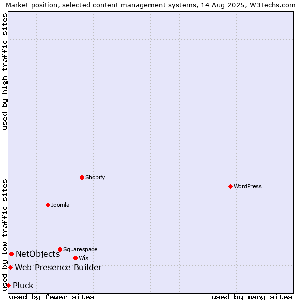 Market position of NetObjects vs. Web Presence Builder vs. Pluck