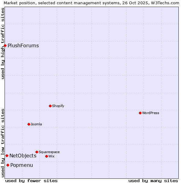 Market position of Popmenu vs. NetObjects vs. PlushForums