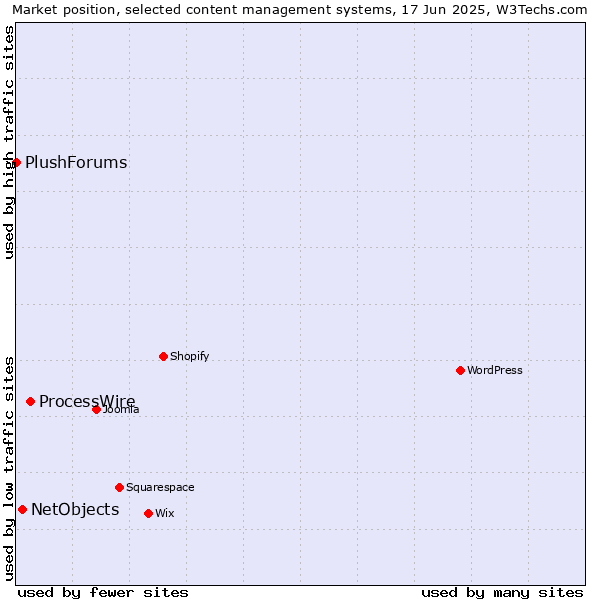 Market position of ProcessWire vs. NetObjects vs. PlushForums
