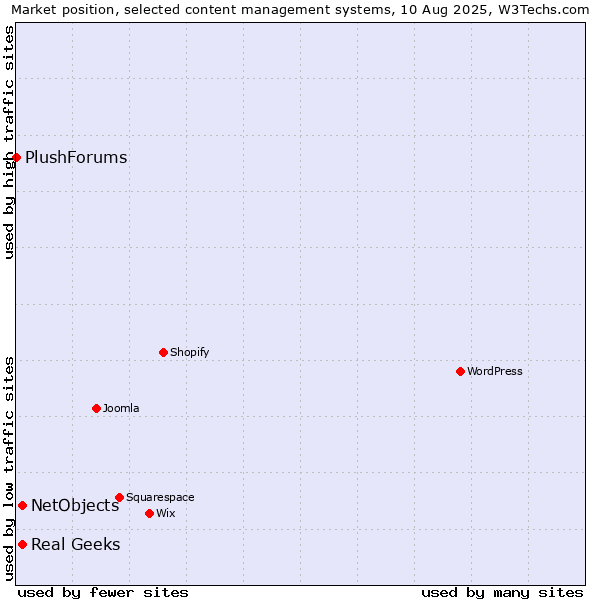 Market position of Real Geeks vs. NetObjects vs. PlushForums