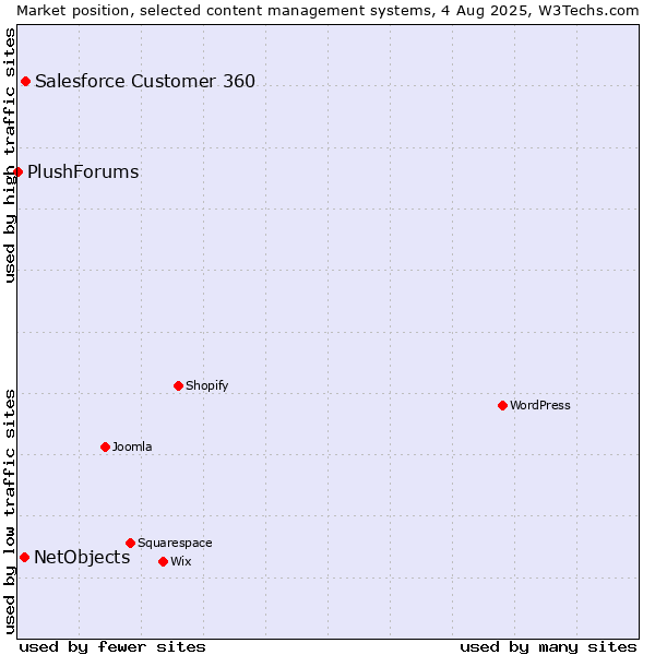 Market position of Salesforce Customer 360 vs. NetObjects vs. PlushForums