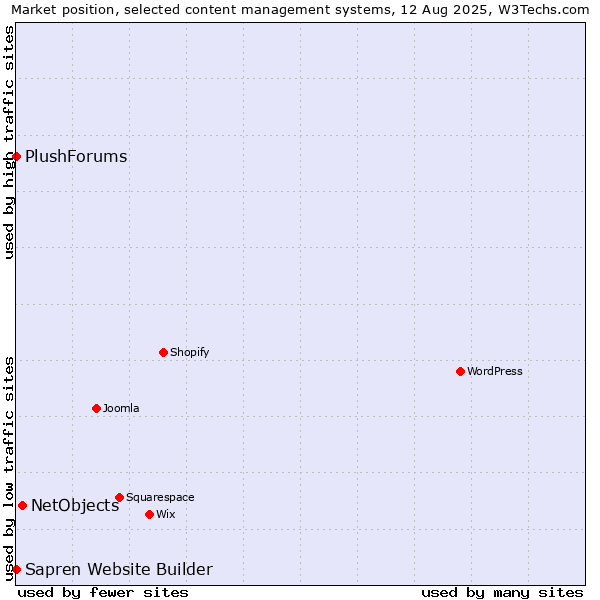 Market position of NetObjects vs. PlushForums vs. Sapren Website Builder