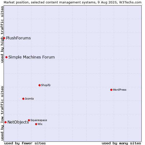 Market position of Simple Machines Forum vs. NetObjects vs. PlushForums