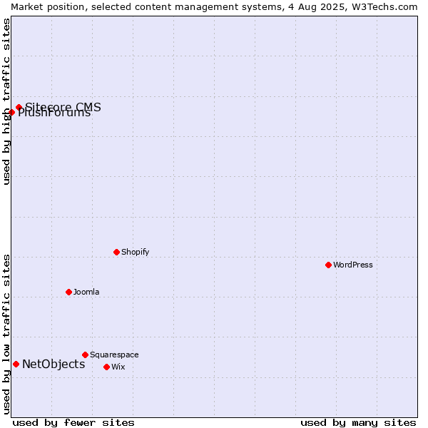 Market position of Sitecore CMS vs. NetObjects vs. PlushForums