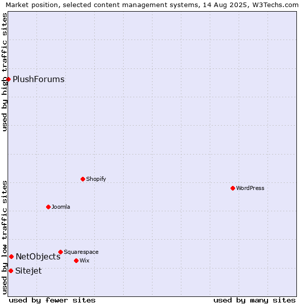 Market position of NetObjects vs. Sitejet vs. PlushForums