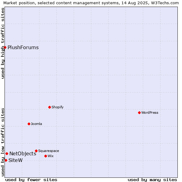 Market position of NetObjects vs. SiteW vs. PlushForums