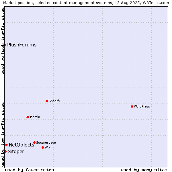 Market position of NetObjects vs. Sitoper vs. PlushForums