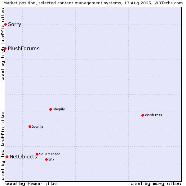 Market position of NetObjects vs. Sorry vs. PlushForums