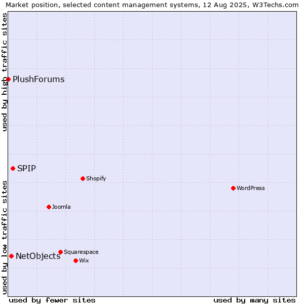 Market position of SPIP vs. NetObjects vs. PlushForums