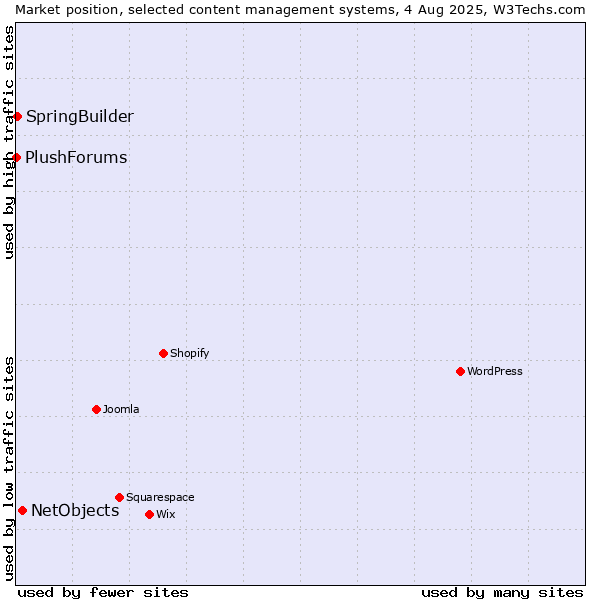 Market position of NetObjects vs. SpringBuilder vs. PlushForums