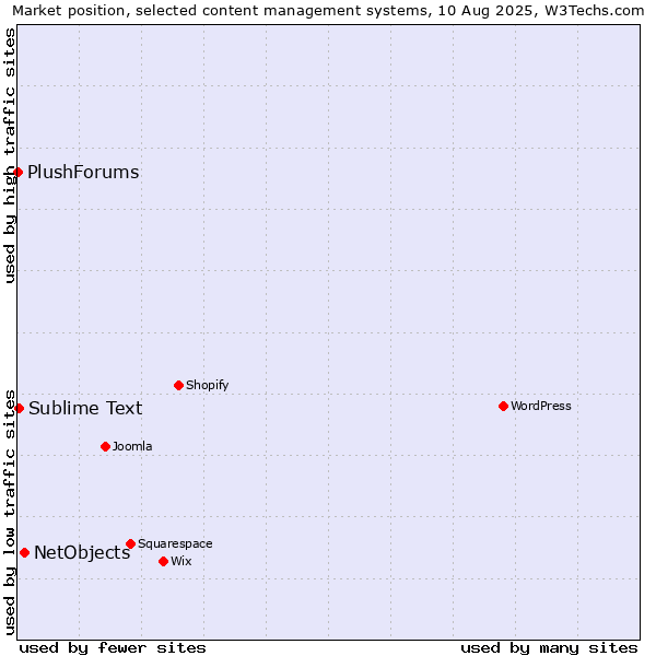 Market position of NetObjects vs. Sublime Text vs. PlushForums