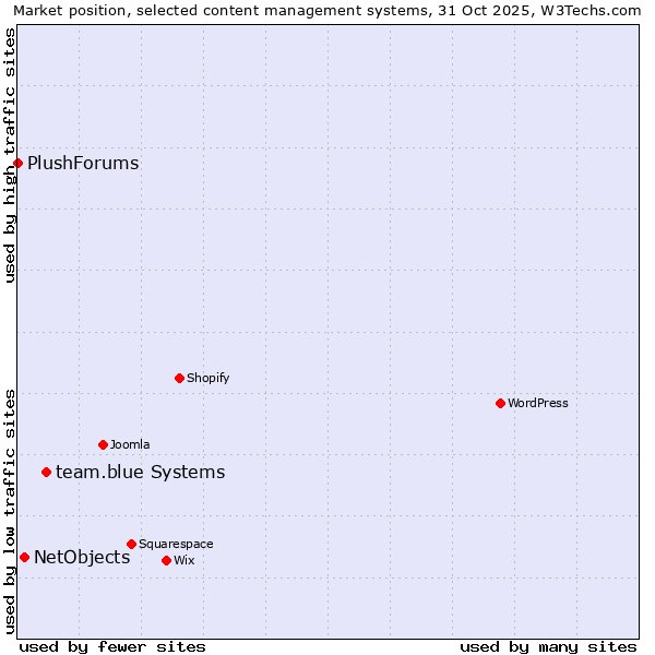 Market position of team.blue systems vs. NetObjects vs. PlushForums