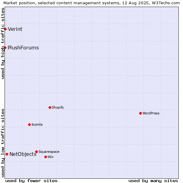 Market position of NetObjects vs. Verint vs. PlushForums