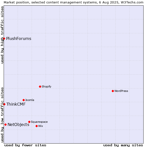 Market position of NetObjects vs. ThinkCMF vs. PlushForums