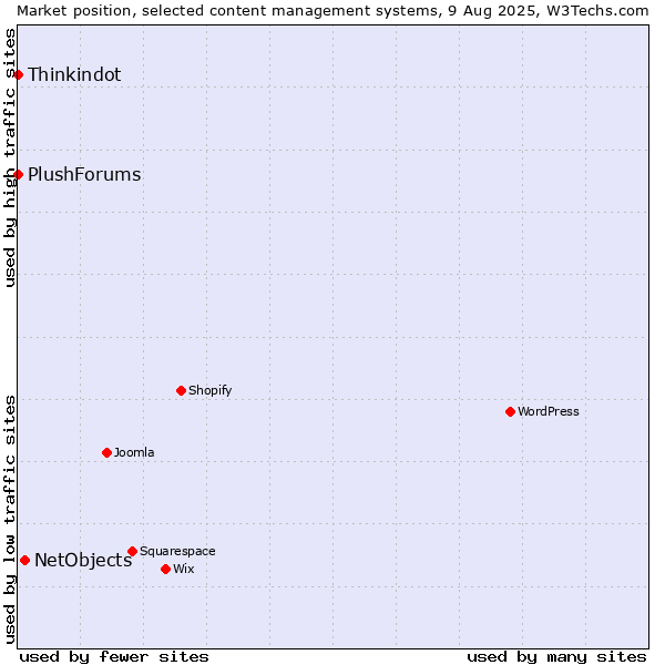 Market position of NetObjects vs. Thinkindot vs. PlushForums
