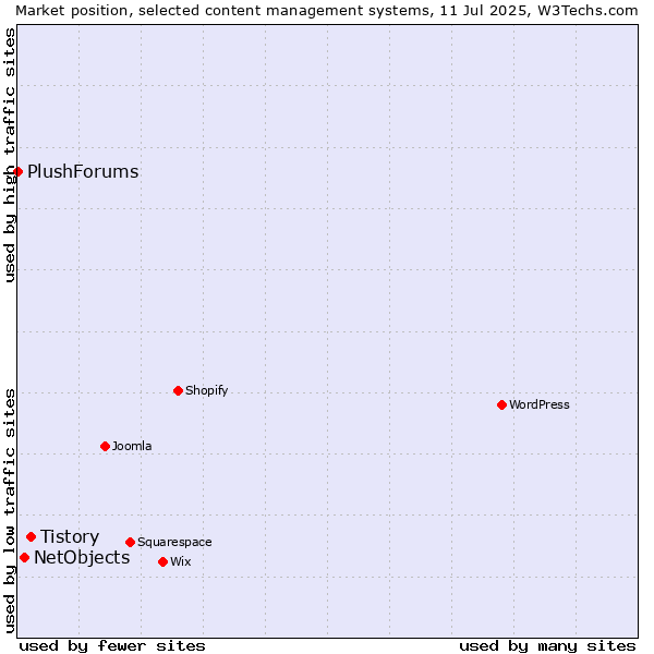 Market position of Tistory vs. NetObjects vs. PlushForums