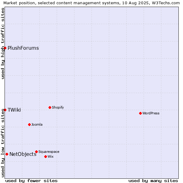 Market position of NetObjects vs. TWiki vs. PlushForums