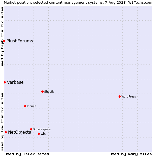 Market position of NetObjects vs. Varbase vs. PlushForums