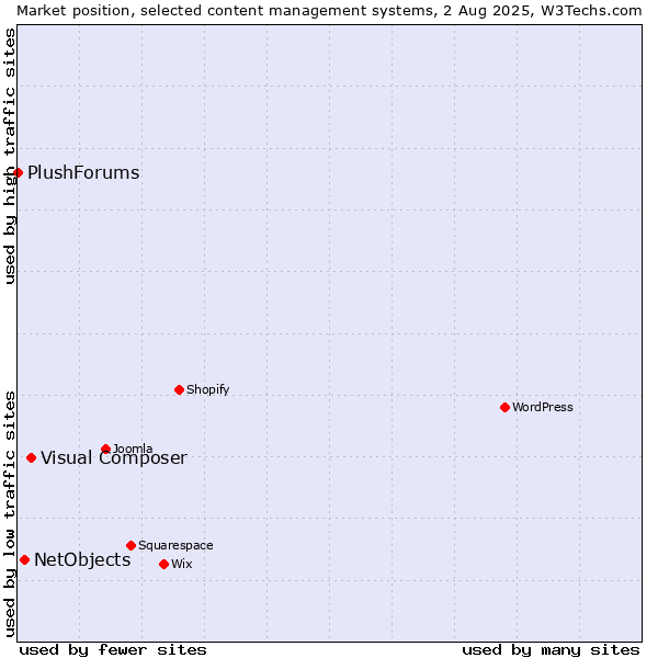 Market position of Visual Composer vs. NetObjects vs. PlushForums