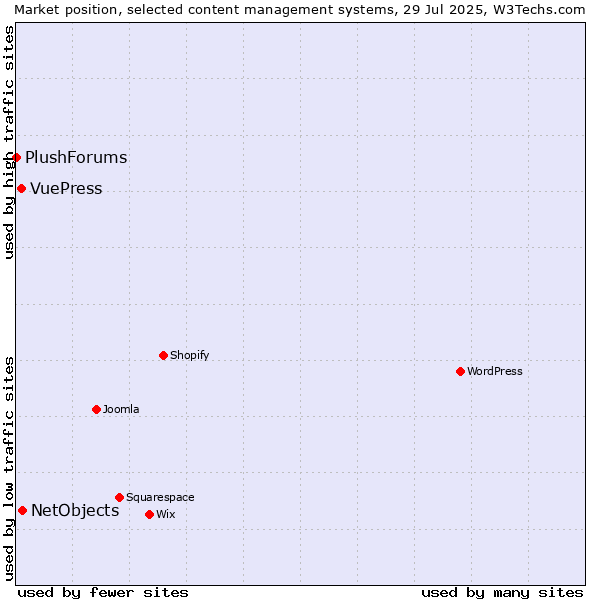 Market position of NetObjects vs. VuePress vs. PlushForums