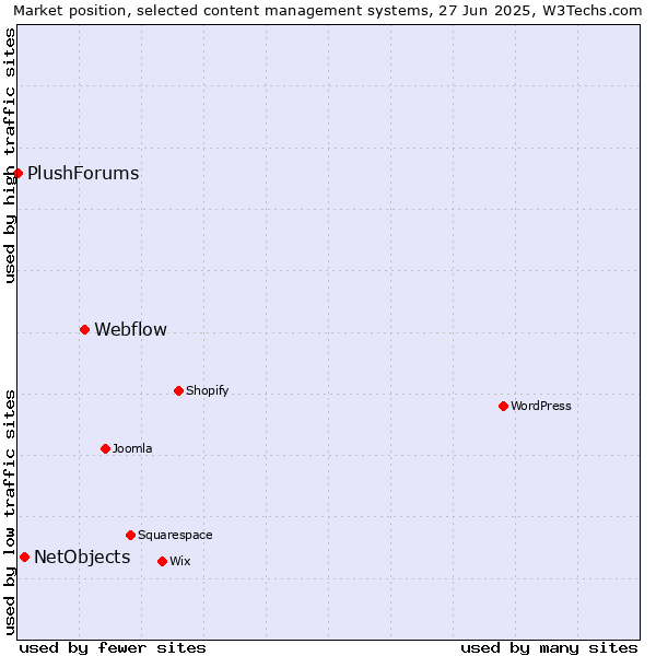 Market position of Webflow vs. NetObjects vs. PlushForums