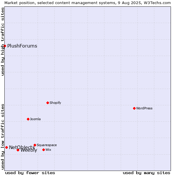 Market position of Weebly vs. NetObjects vs. PlushForums
