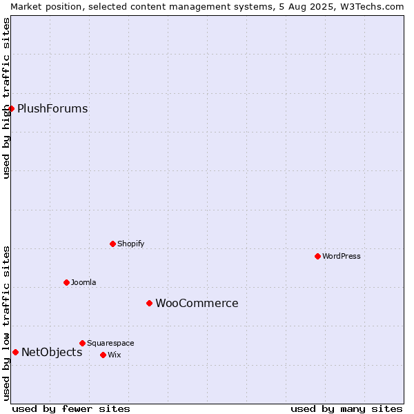 Market position of WooCommerce vs. NetObjects vs. PlushForums