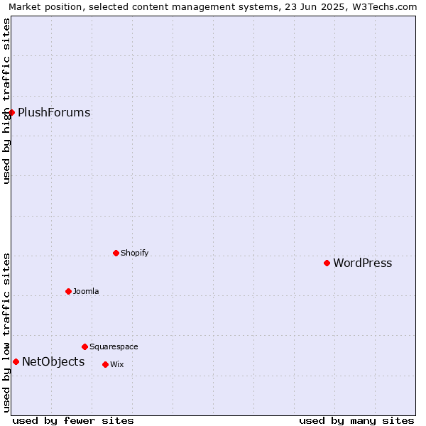 Market position of WordPress vs. NetObjects vs. PlushForums