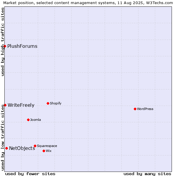 Market position of NetObjects vs. WriteFreely vs. PlushForums