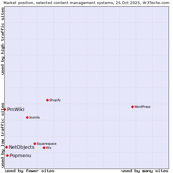 Market position of Popmenu vs. NetObjects vs. PmWiki