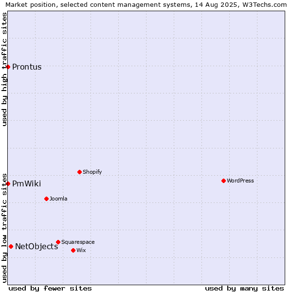 Market position of NetObjects vs. Prontus vs. PmWiki