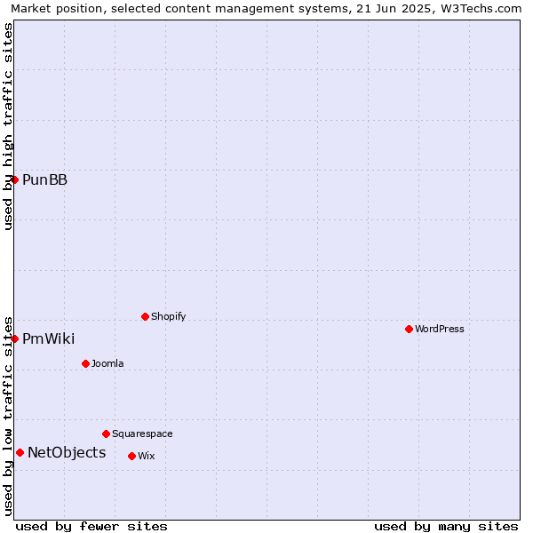 Market position of NetObjects vs. PunBB vs. PmWiki