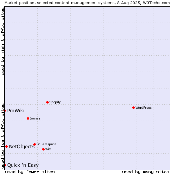 Market position of NetObjects vs. Quick 'n Easy vs. PmWiki